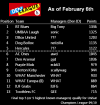 Den League Feb Table.png